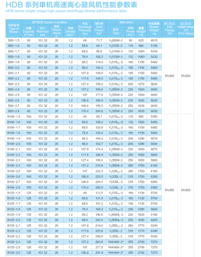 单级高速离心鼓风机