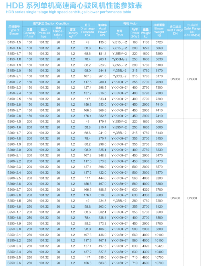 单级高速离心鼓风机