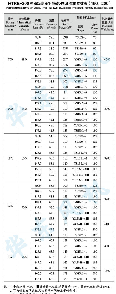 HTRE200型双级串联麻豆精品一区二区风机