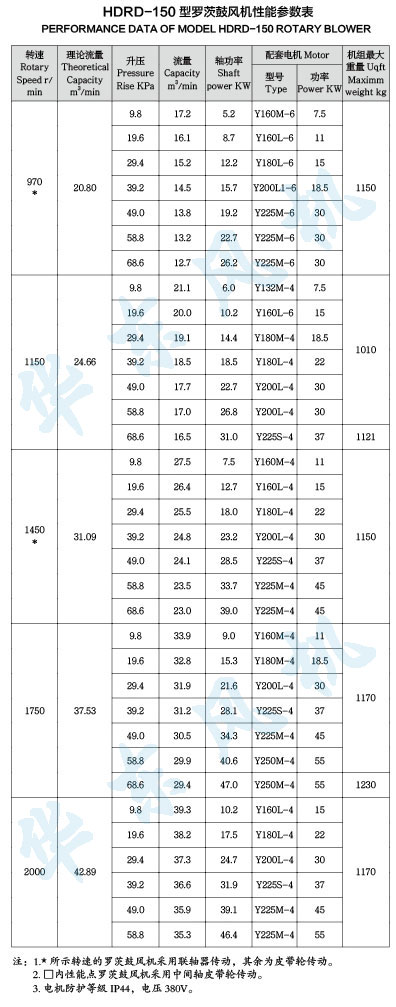 HDRD-150型麻豆精品一区二区鼓风机性能参数表