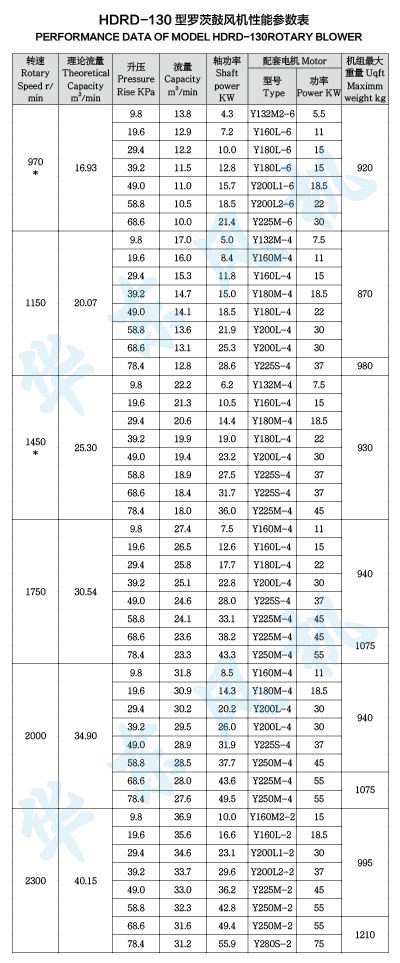 HDRD-130型麻豆精品一区二区鼓风机性能参数表