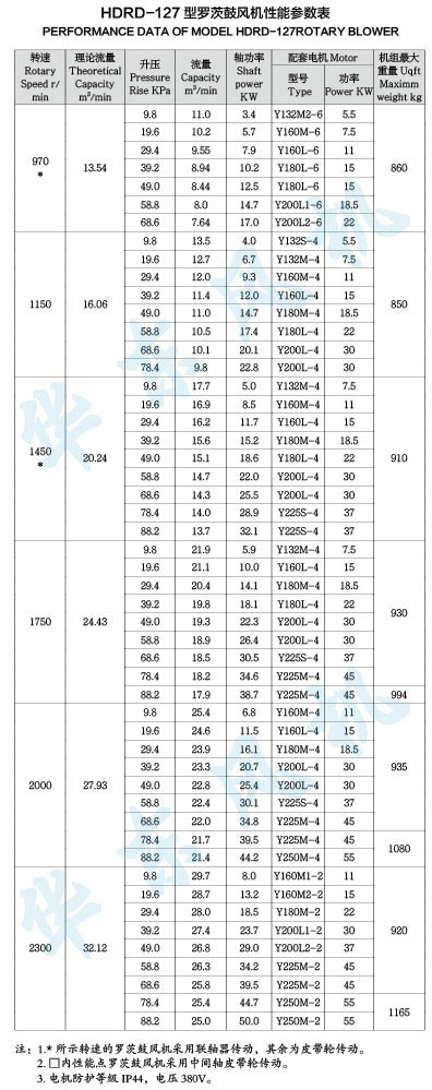 HDRD-127型麻豆精品一区二区鼓风机性能参数表